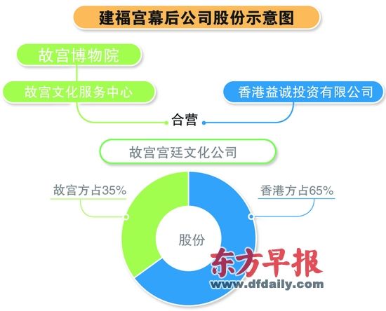宣传“精英可像皇帝在那享受盛宴” 运营公司股权故宫占35%。张泽红 制图