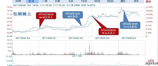 图示：选手“蚂蚁”本周操作的包钢稀土