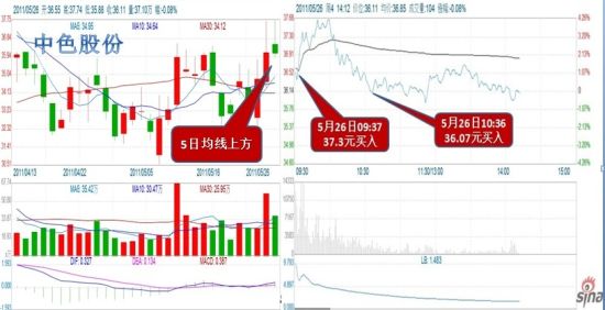 图示选手“蚂蚁”出击的中色股份