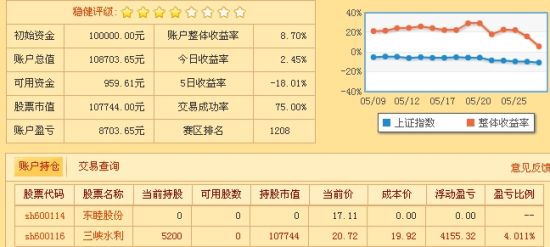 图示：选手“czljh”新浪交易策略大赛账户