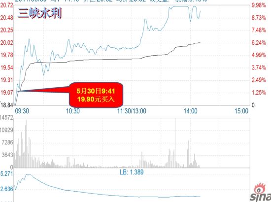 　　图示：选手“czljh”买入三峡水利
