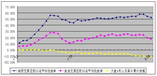 图示：高频区与自由区前20名平均收益与大盘涨幅曲线图