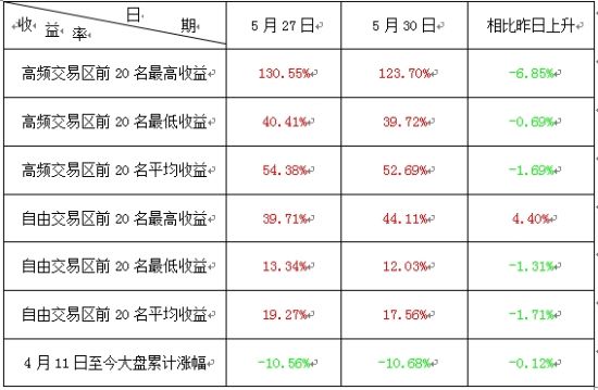 图示：两大交易区前20名收益率明细