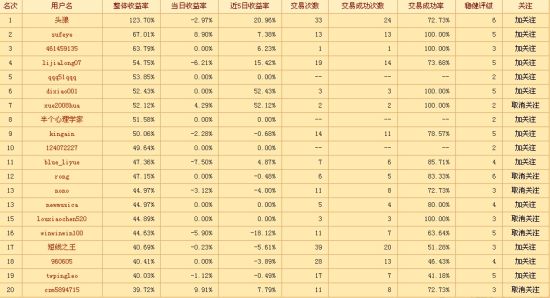 图示：高频交易区前20排名
