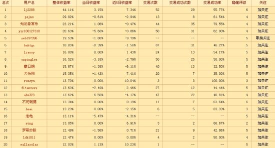 图示：自由交易区前20名排名