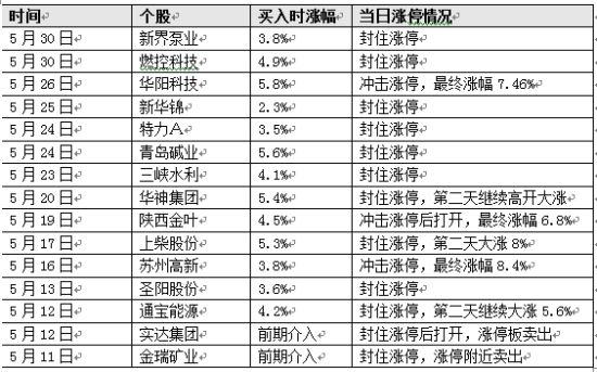 图示：“lj2288”出击后冲击涨停的个股