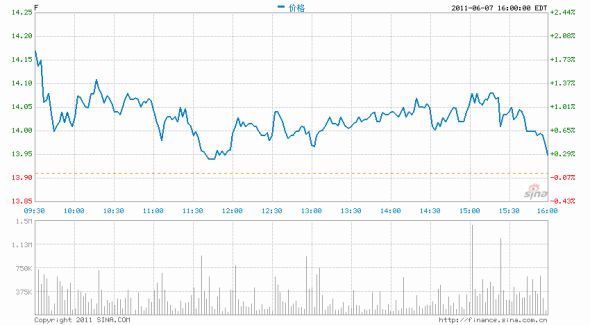 福特股价过去一年走势图