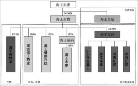 图1：海王生物组织和业务架构