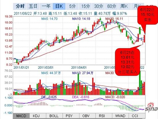 图示：选手“152*****210@sina.cn”操作鼎立股份
