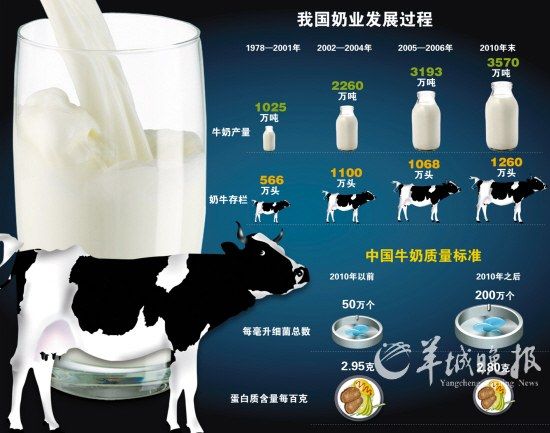原奶细菌数允许值越来越高，被指“全球最差”的中国乳品标准越改越倒退 图/东方IC
