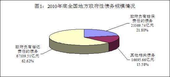 2010年底全国地方政府性债务规模情况