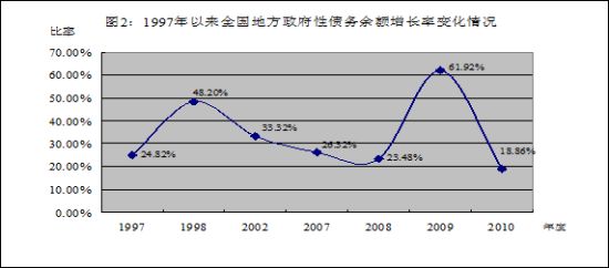 1997年以来全国地方政府性债务余额增长变化情况