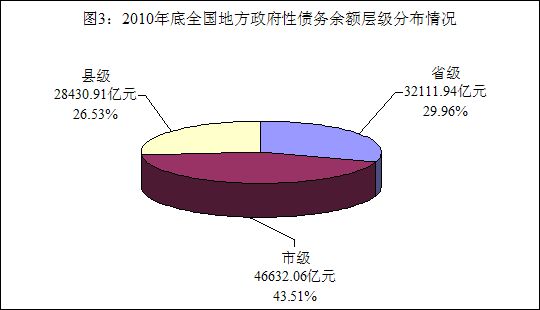 债务余额层级分布情况。