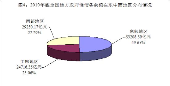 债务余额地域分布情况。