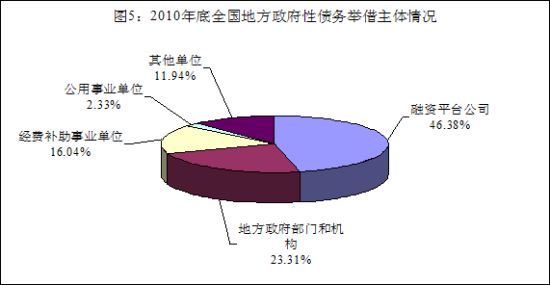 地方政府性债务举措主题情况。