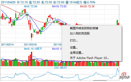 行情图可一键发布至微博