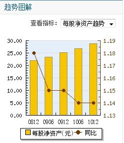 趋势图解内容分区