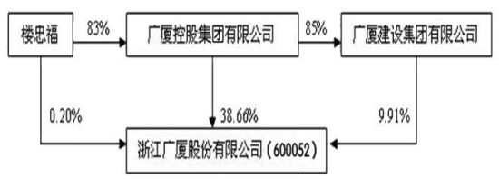 图1：浙江广厦与实际控制人之间的产权及控制关系图