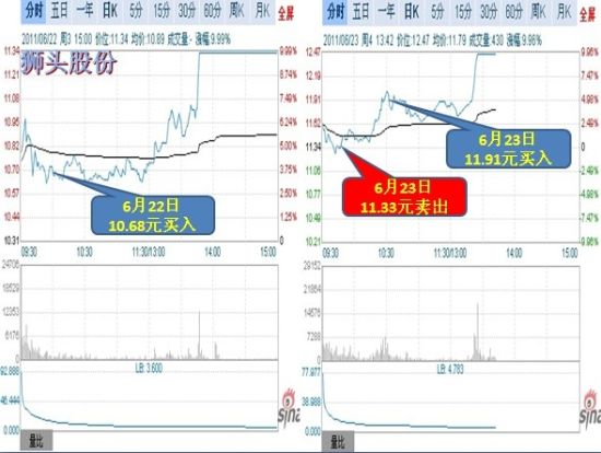 图示：选手“江鸟”操作狮头股份