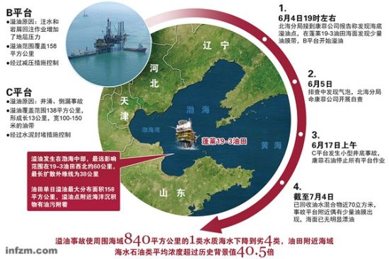 　　渤海湾天然半封闭，水体交换困难，本身已经是濒临崩溃的生态系统。此次渤海溢油事故在开阔的海域不算什么，但对渤海来说算是大事故了。 (CFP/图)