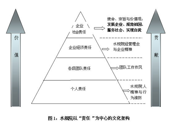 图1：水规院以“责任”为中心的文化架构