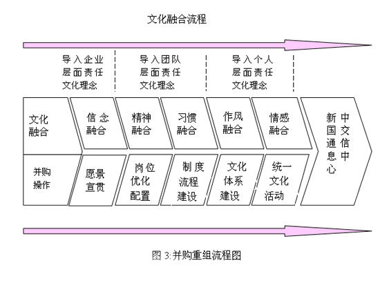 图3:并购重组流程图