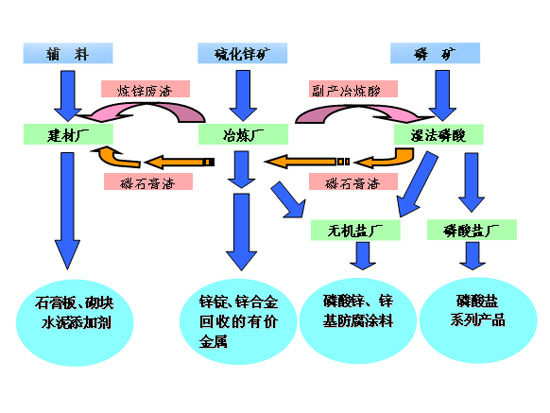 锌-硫-磷—材循环经济产业链示意图