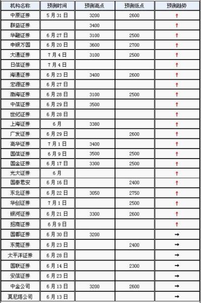主要券商核心观点汇总