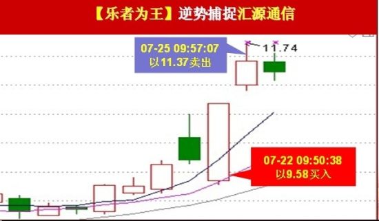图示：选手“乐者为王”逆势操作汇源通信