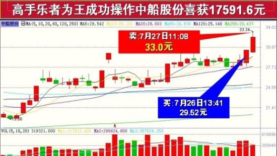 图示：选手“乐者为王”操作中船股份