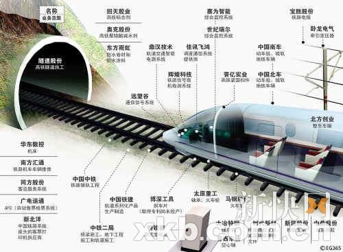 中国高铁产业链部分相关上市公司名单。CFP供图