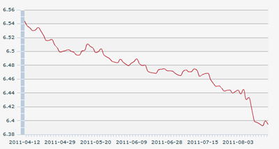 人民币对美元汇率中间价走势图。(来源：央行网站)
