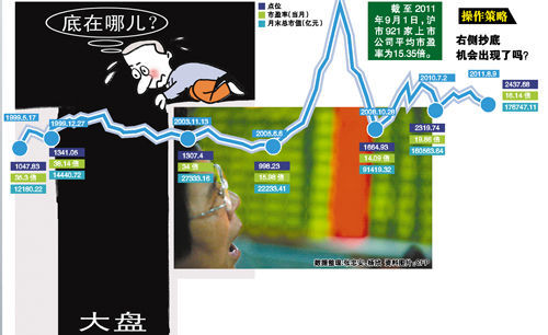 A股市场底 究竟在哪里？