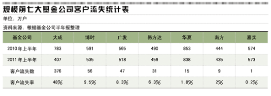 规模前七大基金公司客户流失统计表