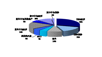 图4第二阶段：1980、1990年代