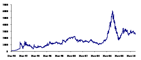 图6 上证指数自成立以来走势 