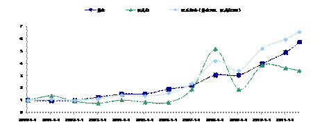 图7  黄金与深成指组合收益状况 