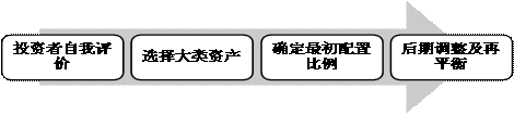 图9  资产配置流程