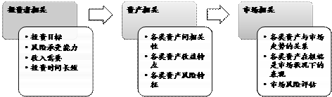 图10  与资产配置相关的信息