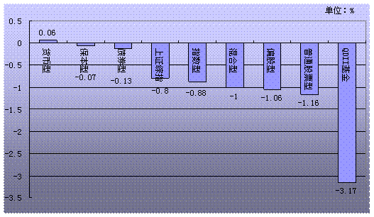 图1：本期各类型基金业绩
