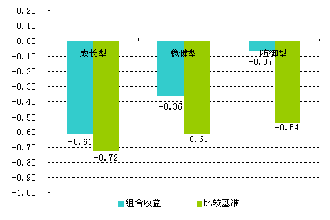 图2：组合推荐收益率图(%)