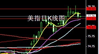 美指日线图