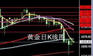现货黄金日线图