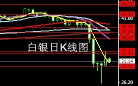 现货白银日线图