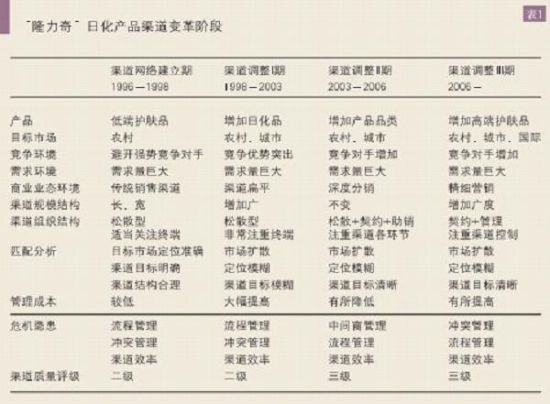 附件1  “隆力奇”日化产品渠道变革阶段