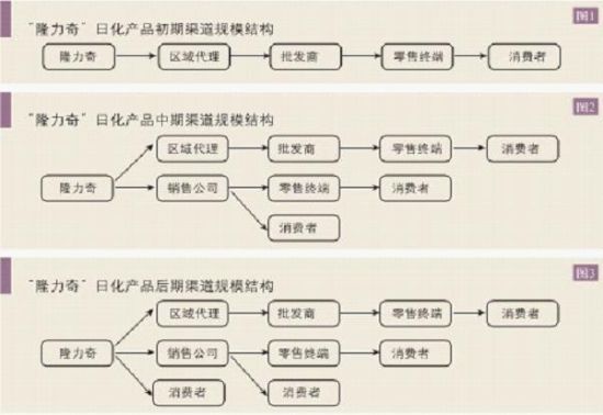附件2  “隆力奇”日化产品渠道规模结构