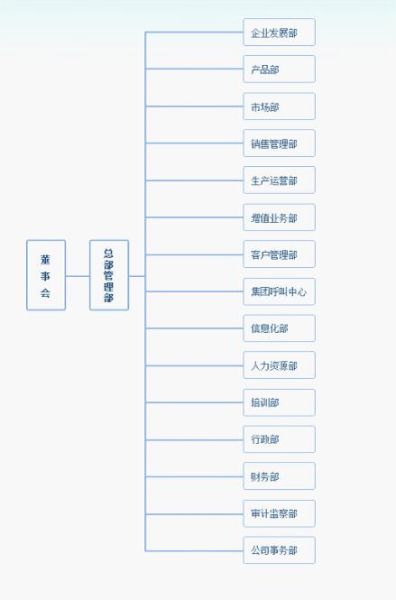 图1 中企动力总部的组织架构