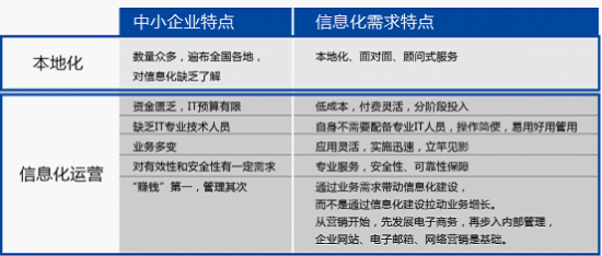 表2中国中小企业特点和信息化需求特点