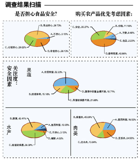 本报与佛科院、市食药局联合推出的《佛山城市居民生鲜农产品安全认知情况调查》结果出炉