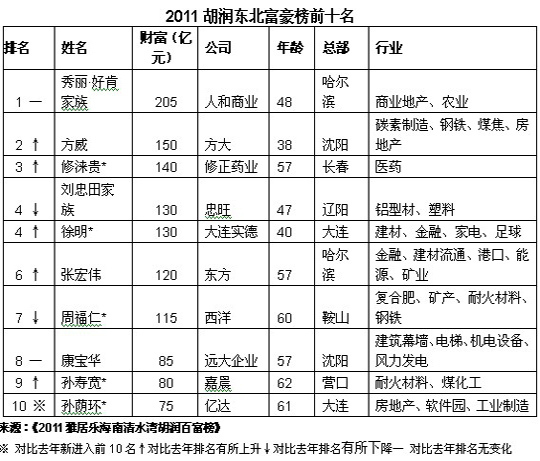 2011胡润东北富豪前十名